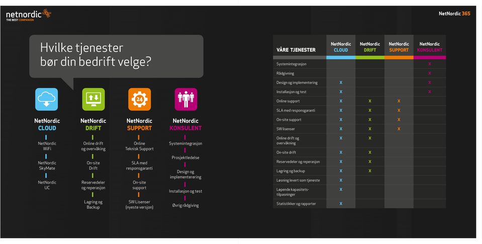 KONSULENT On-site support SW lisenser WiFi SkyMøte UC Online drift og overvåking On-site Drift Reservedeler og reperasjon Online Teknisk Support SLA med responsgaranti On-site