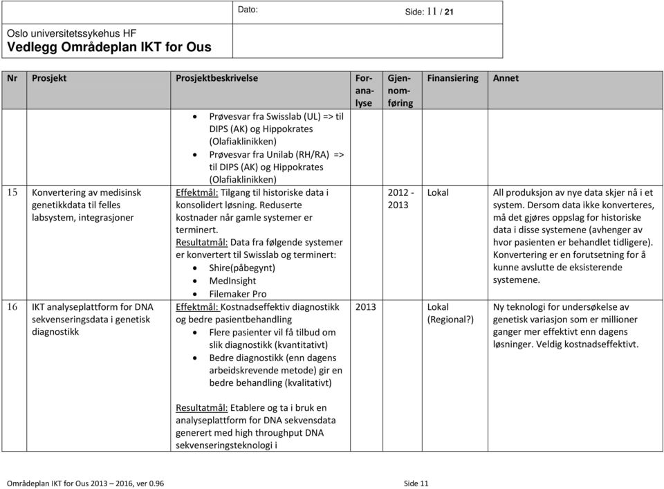 Resultatmål: Data fra følgende systemer er konvertert til Swisslab og terminert: Shire(påbegynt) MedInsight Filemaker Pro Effektmål: Kostnadseffektiv diagnostikk og bedre pasientbehandling Flere