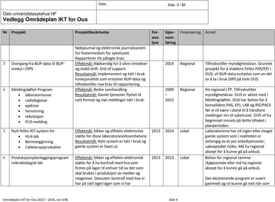 Resultatmål: Implementert og tatt i bruk funksjonalitet som erstatter BUP data og tilfredsstiller nye krav til rapportering.