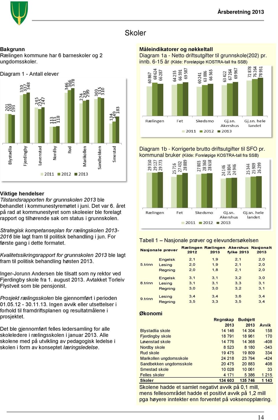 kommunal bruker (Kilde: Foreløpige KOSTRA-tall fra SSB) Viktige hendelser Tilstandsrapporten for grunnskolen 2013 ble behandlet i kommunestyremøtet i juni. Det var 6.