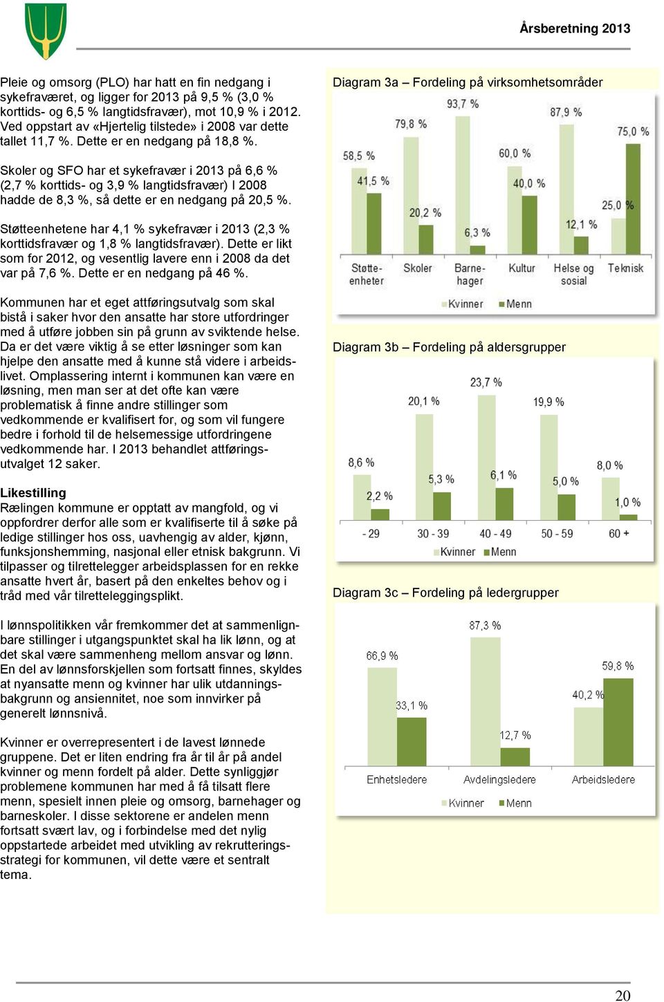 Diagram 3a Fordeling på virksomhetsområder Skoler og SFO har et sykefravær i 2013 på 6,6 % (2,7 % korttids- og 3,9 % langtidsfravær) I 2008 hadde de 8,3 %, så dette er en nedgang på 20,5 %.