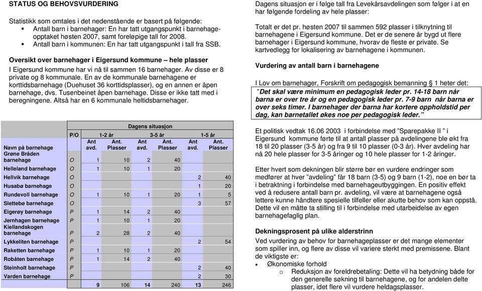 Av disse er 8 private og 8 kommunale. En av de kommunale barnehagene er korttidsbarnehage (Duehuset 36 korttidsplasser), og en annen er åpen barnehage, dvs. Tusenbeinet åpen barnehage.