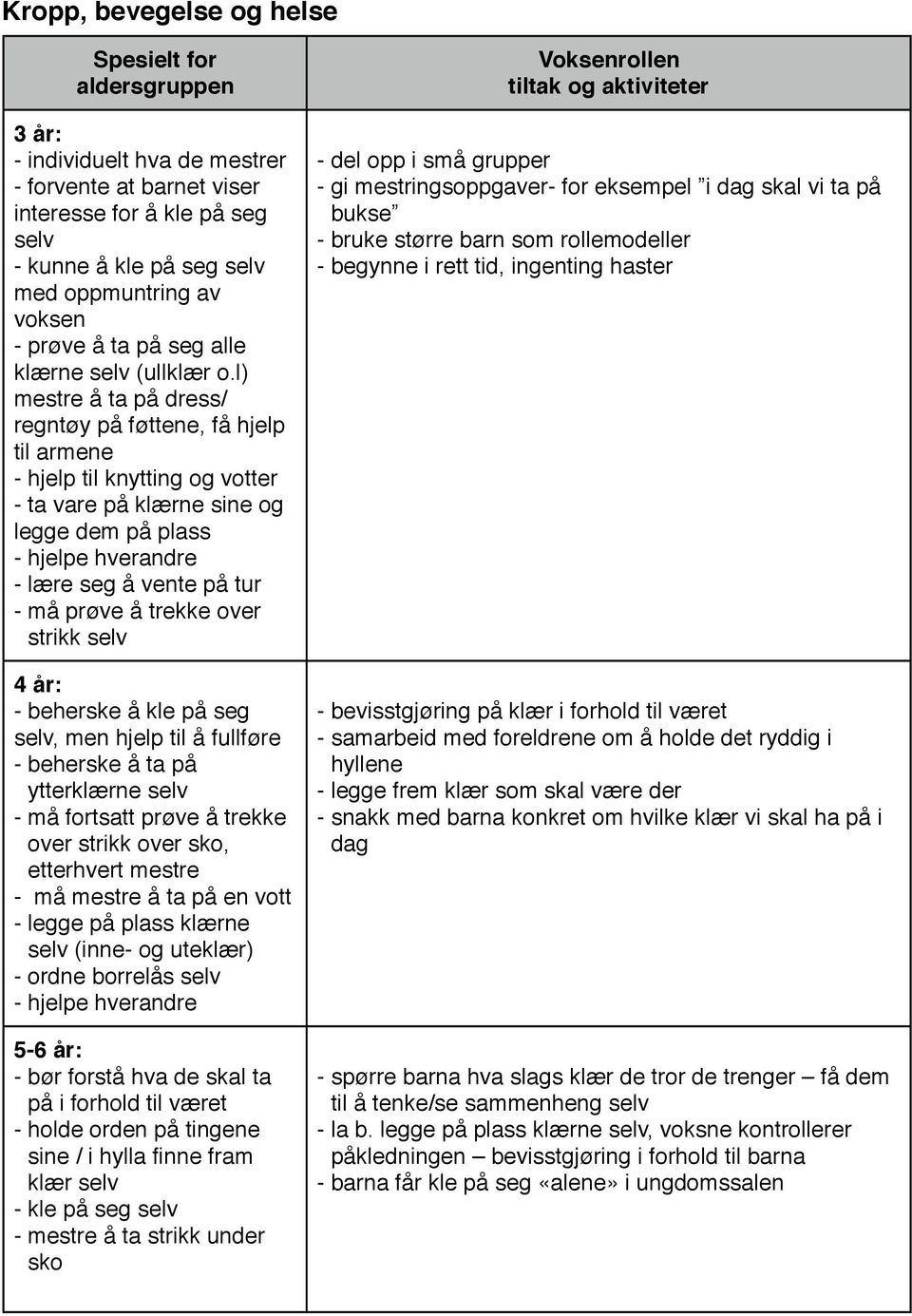 å trekke over strikk selv - beherske å kle på seg selv, men hjelp til å fullføre - beherske å ta på ytterklærne selv - må fortsatt prøve å trekke over strikk over sko, etterhvert mestre - må mestre å