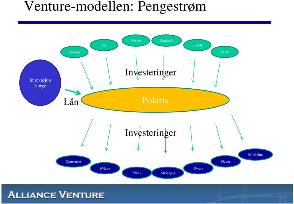 Norge Investeringer Lån Polaris