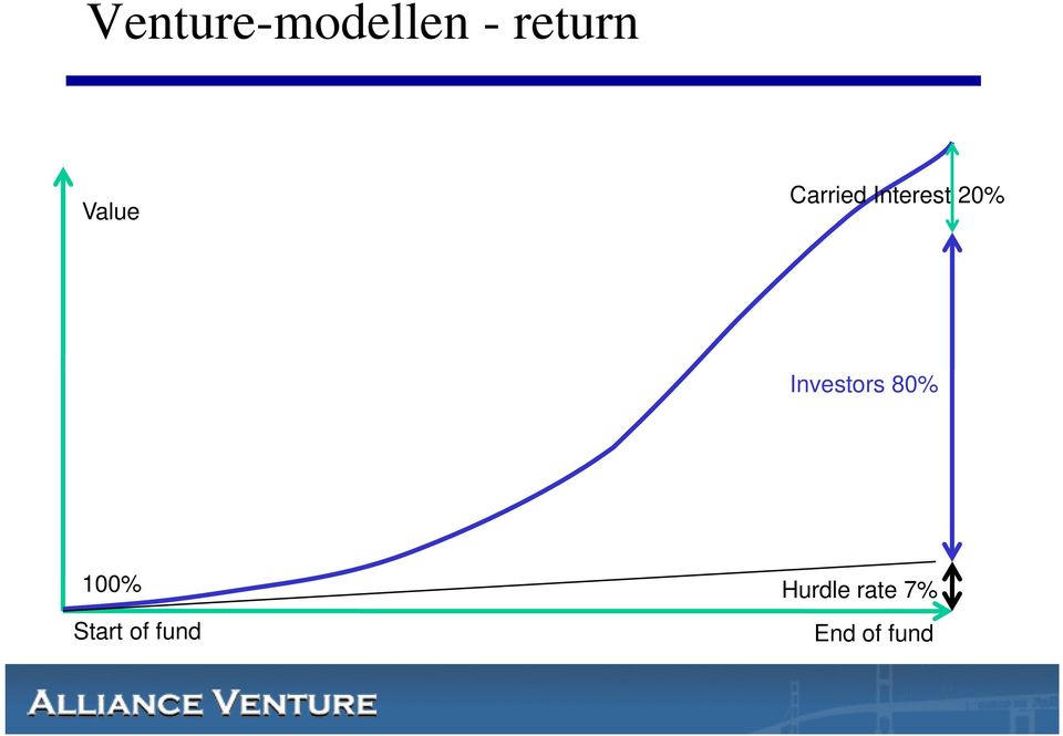 Investors 80% 100% Start of