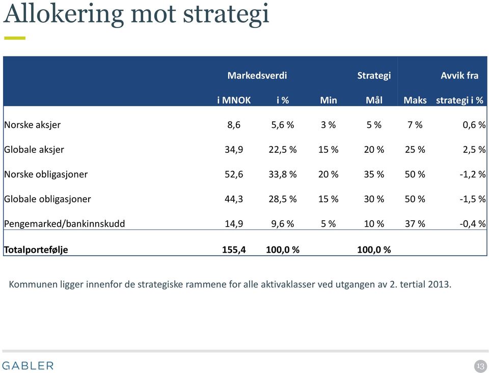 Globale obligasjoner 44,3 28,5 % 15 % 30 % 50 % -1,5 % Pengemarked/bankinnskudd 14,9 9,6 % 5 % 10 % 37 % -0,4 %