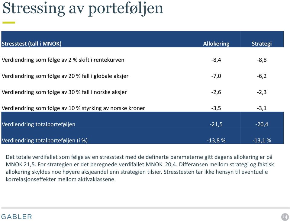 totalporteføljen (i %) -,8 % -,1 % Det totale verdifallet som følge av en stresstest med de definerte parameterne gitt dagens allokering er på MNOK 21,5.