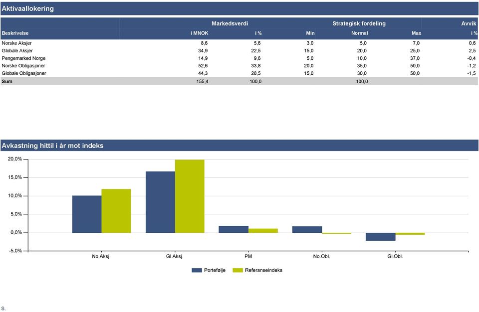 Pengemarked Norge 14,9 9,6 5,0 10,0 37,0-0,4 Norske Obligasjoner 52,6 33,8 20,0 35,0 50,0-1,2 Globale