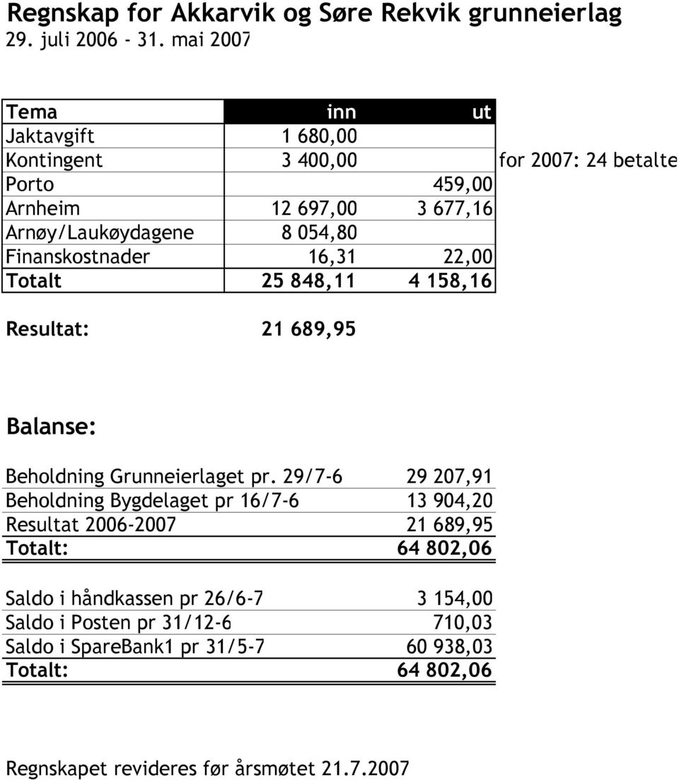 Finanskostnader 16,31 22,00 Totalt 25 848,11 4 158,16 Resultat: 21 689,95 Balanse: Beholdning Grunneierlaget pr.