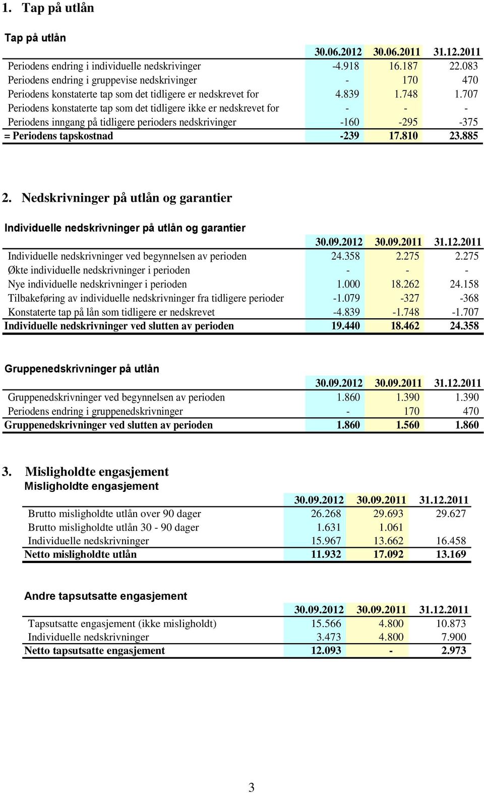 707 Periodens konstaterte tap som det tidligere ikke er nedskrevet for - - - Periodens inngang på tidligere perioders nedskrivinger -160-295 -375 = Periodens tapskostnad -239 17.810 23.885 2.