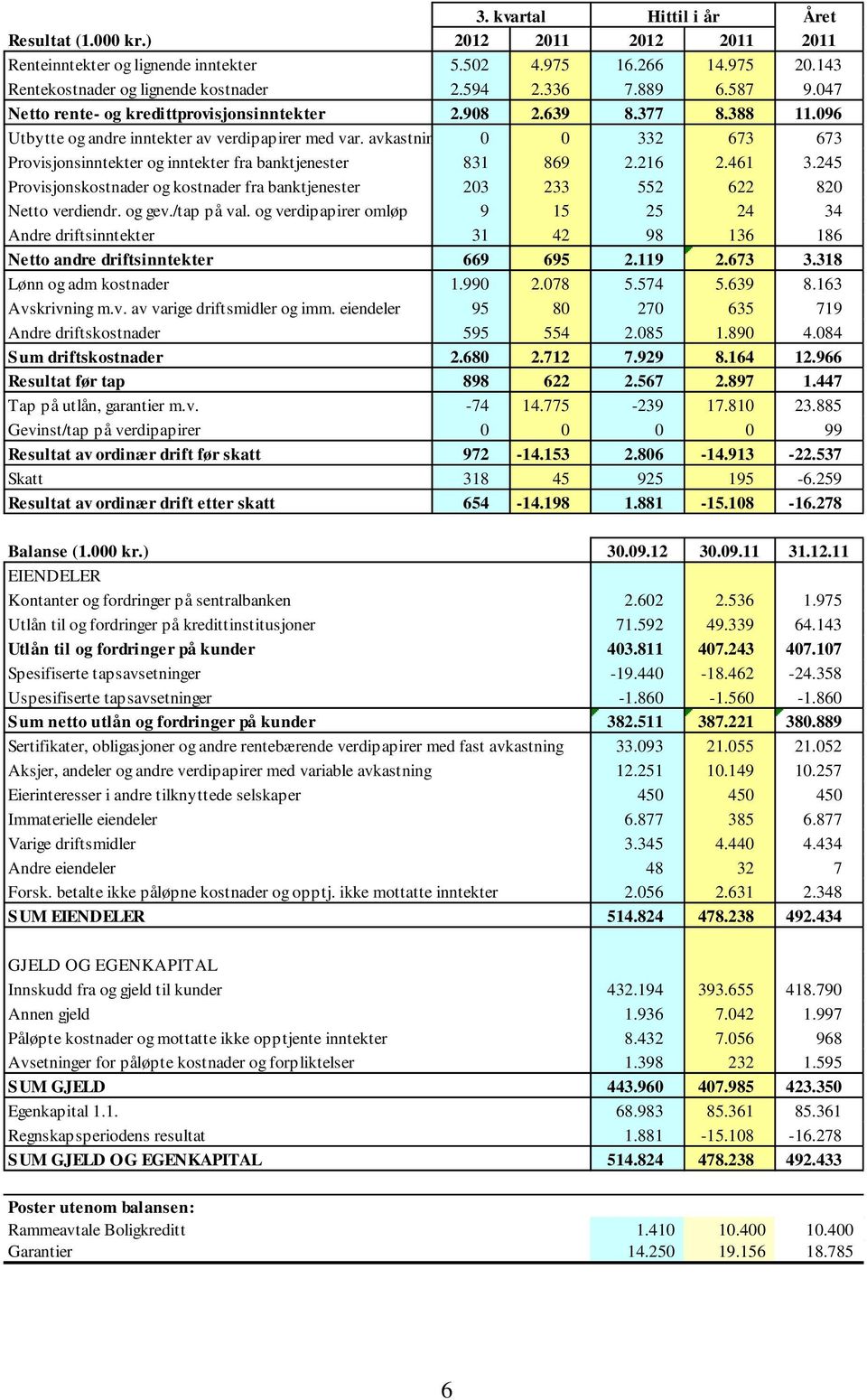 avkastning 0 0 332 673 673 Provisjonsinntekter og inntekter fra banktjenester 831 869 2.216 2.461 3.245 Provisjonskostnader og kostnader fra banktjenester 203 233 552 622 820 Netto verdiendr. og gev.