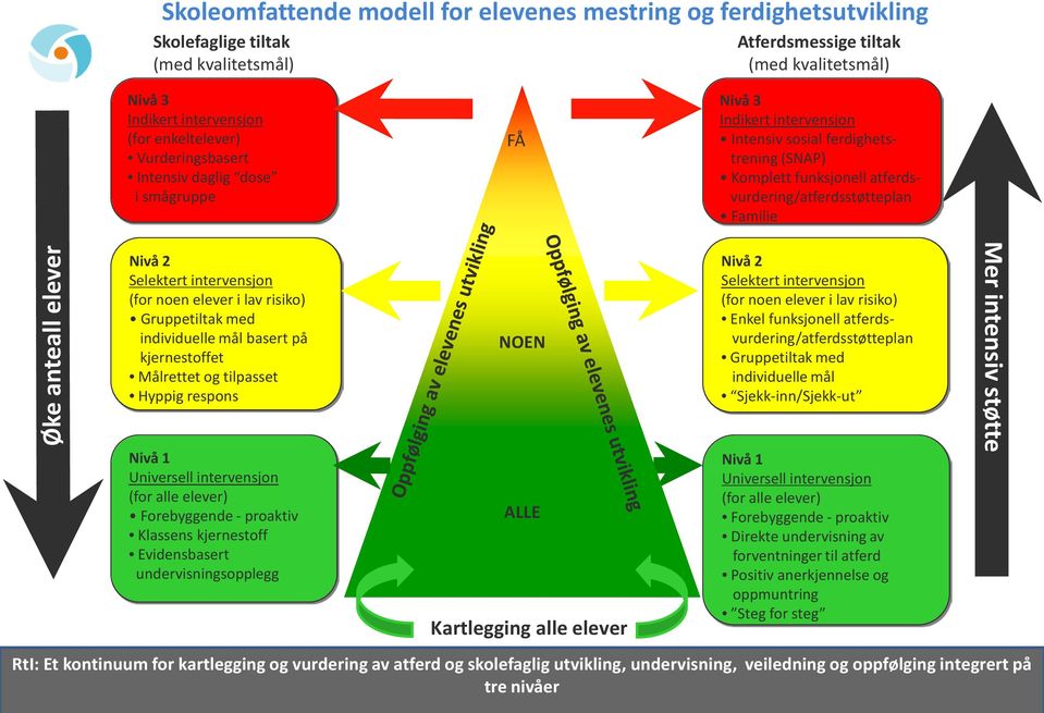elever Nivå 2 Selektert intervensjon (for noen elever i lav risiko) Gruppetiltak med individuelle mål basert på kjernestoffet Målrettet og tilpasset Hyppig respons Nivå 1 Universell intervensjon (for