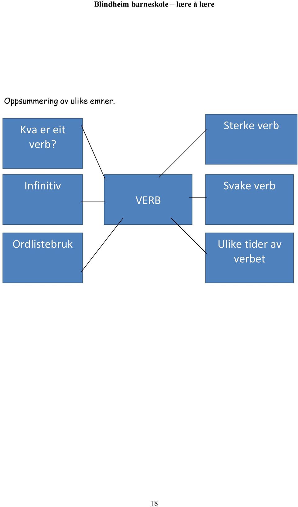 Sterke verb Infinitiv Svake