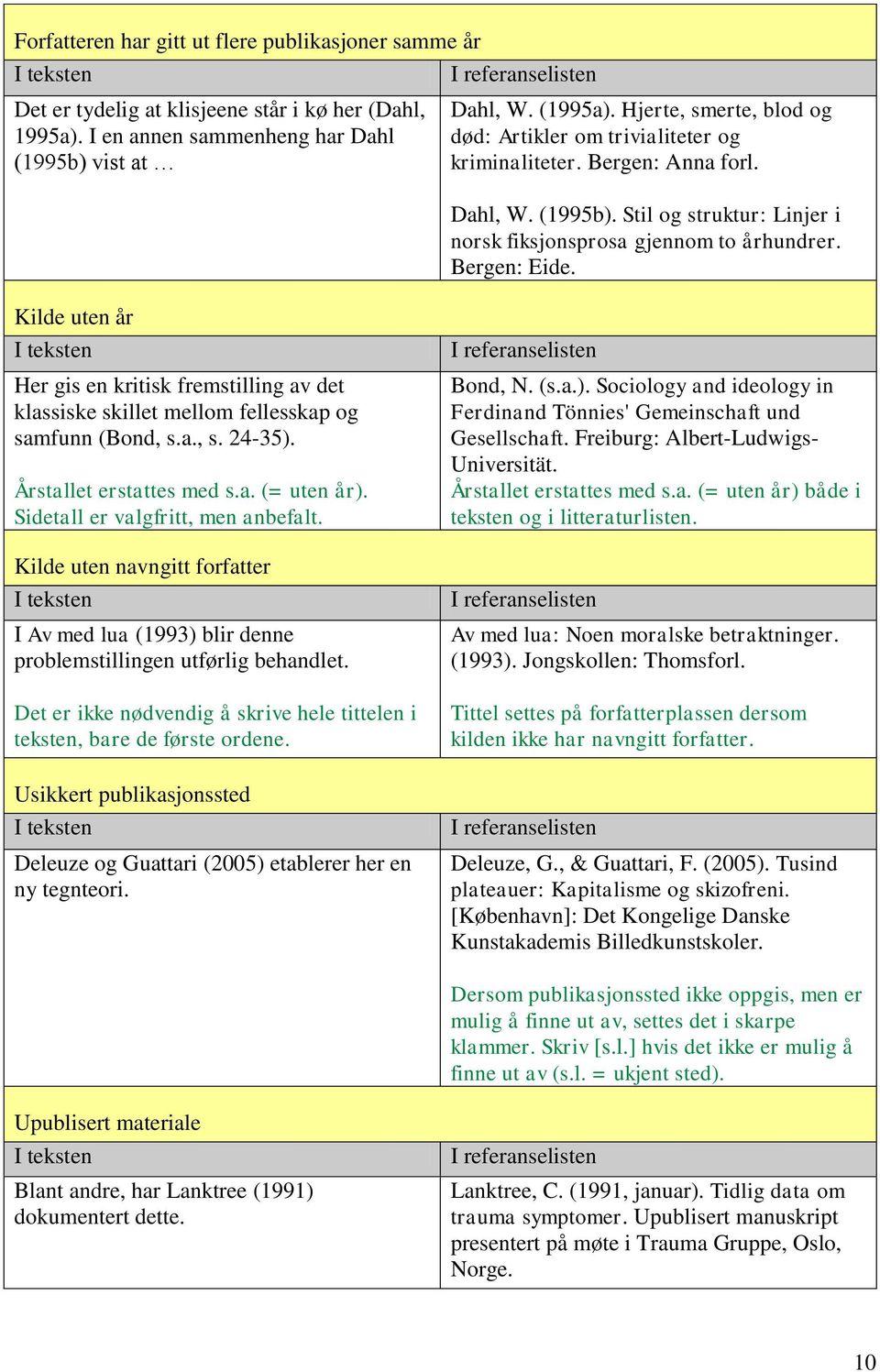 Kilde uten år Her gis en kritisk fremstilling av det klassiske skillet mellom fellesskap og samfunn (Bond, s.a., s. 24-35). Årstallet erstattes med s.a. (= uten år).