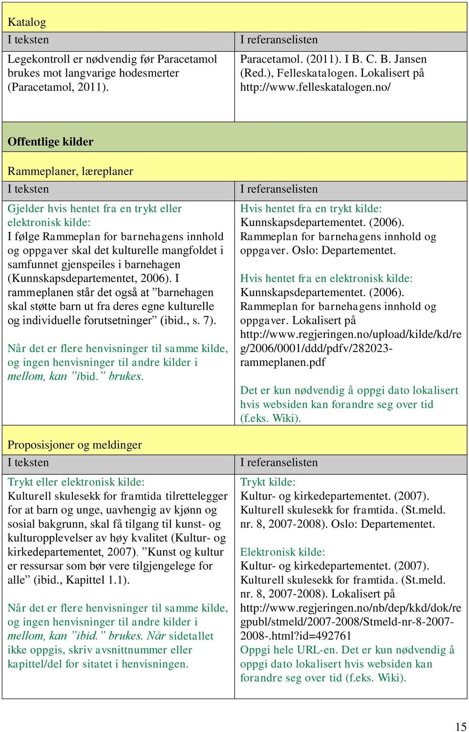 no/ Offentlige kilder Rammeplaner, læreplaner Gjelder hvis hentet fra en trykt eller elektronisk kilde: I følge Rammeplan for barnehagens innhold og oppgaver skal det kulturelle mangfoldet i