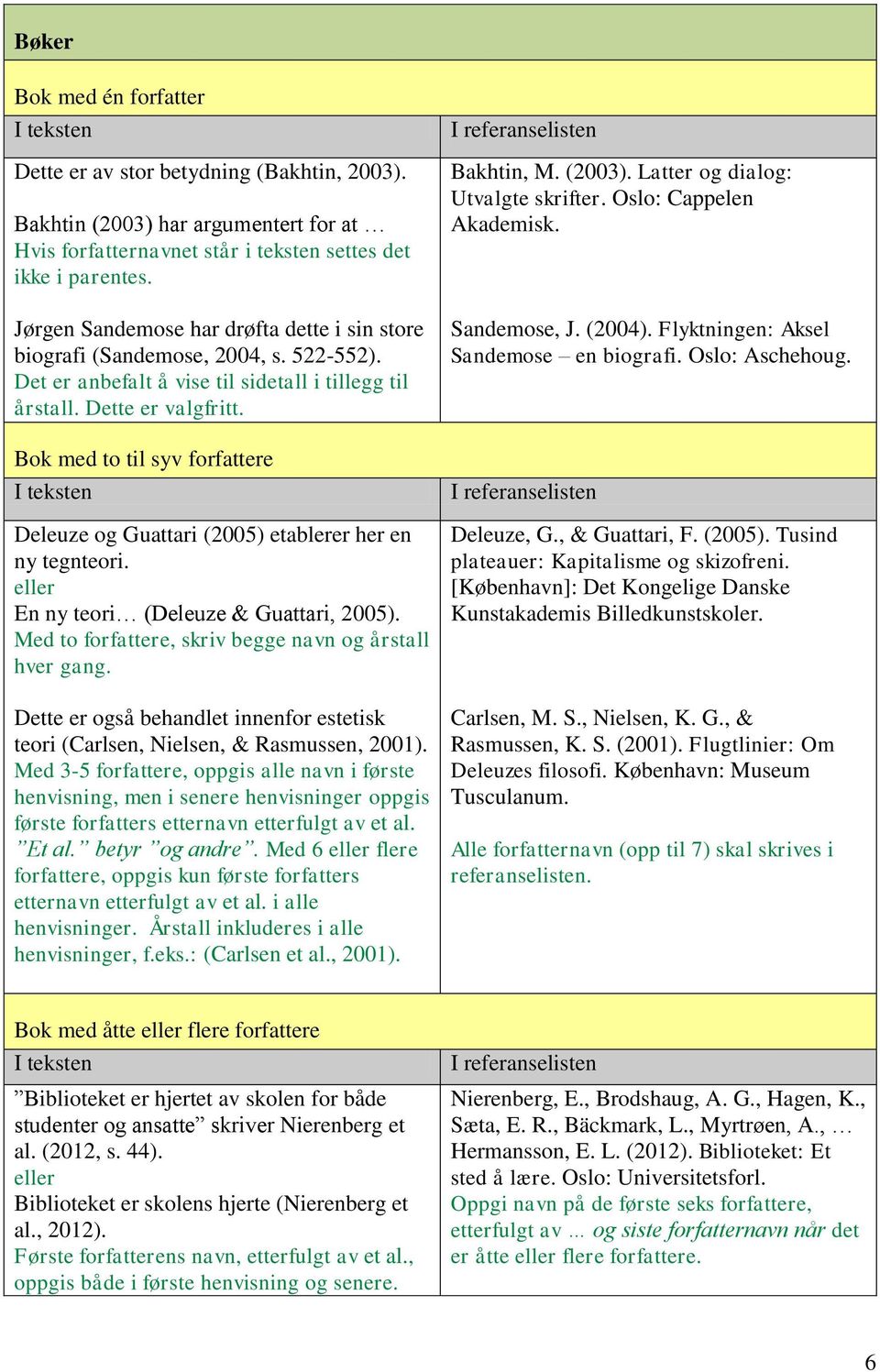 Bok med to til syv forfattere Deleuze og Guattari (2005) etablerer her en ny tegnteori. eller En ny teori (Deleuze & Guattari, 2005). Med to forfattere, skriv begge navn og årstall hver gang.