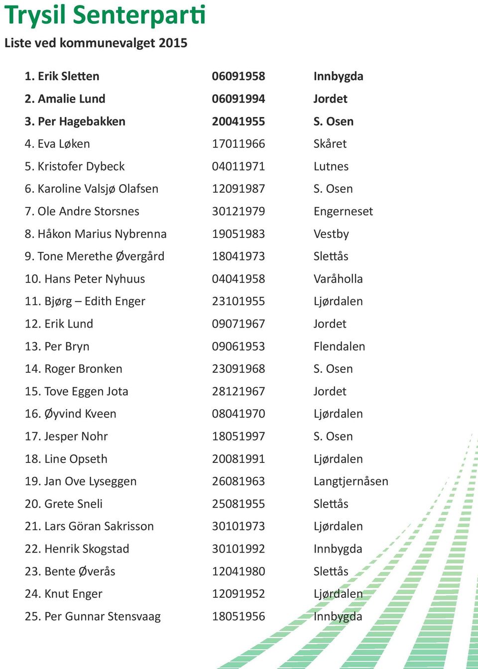 Tone Merethe Øvergård 18041973 Slettås 10. Hans Peter Nyhuus 04041958 Varåholla 11. Bjørg Edith Enger 23101955 Ljørdalen 12. Erik Lund 09071967 Jordet 13. Per Bryn 09061953 Flendalen 14.