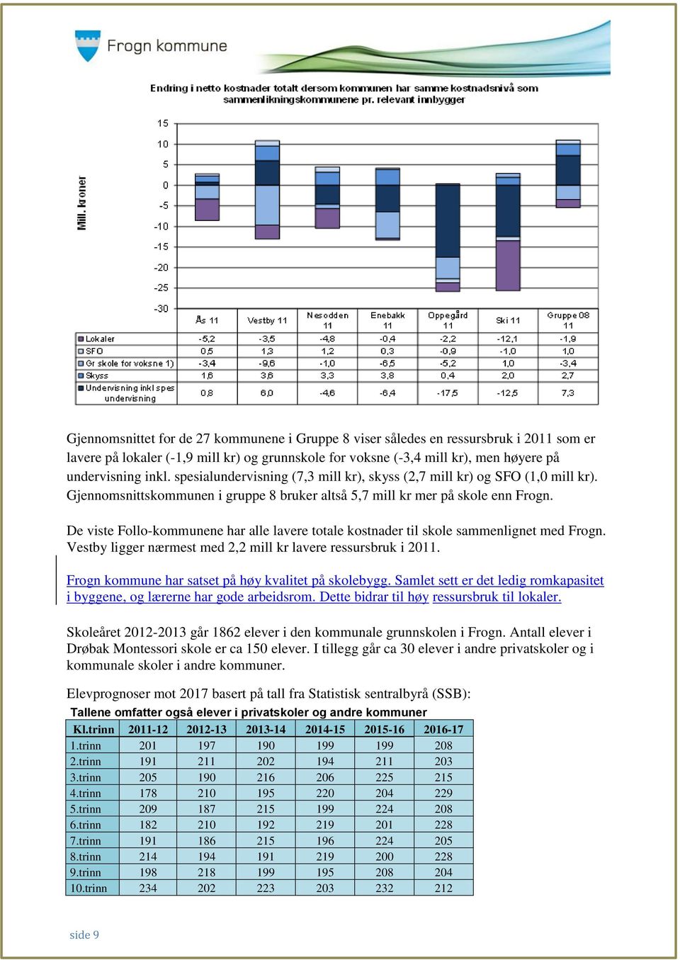 De viste Follo-kommunene har alle lavere totale kostnader til skole sammenlignet med Frogn. Vestby ligger nærmest med 2,2 mill kr lavere ressursbruk i 2011.