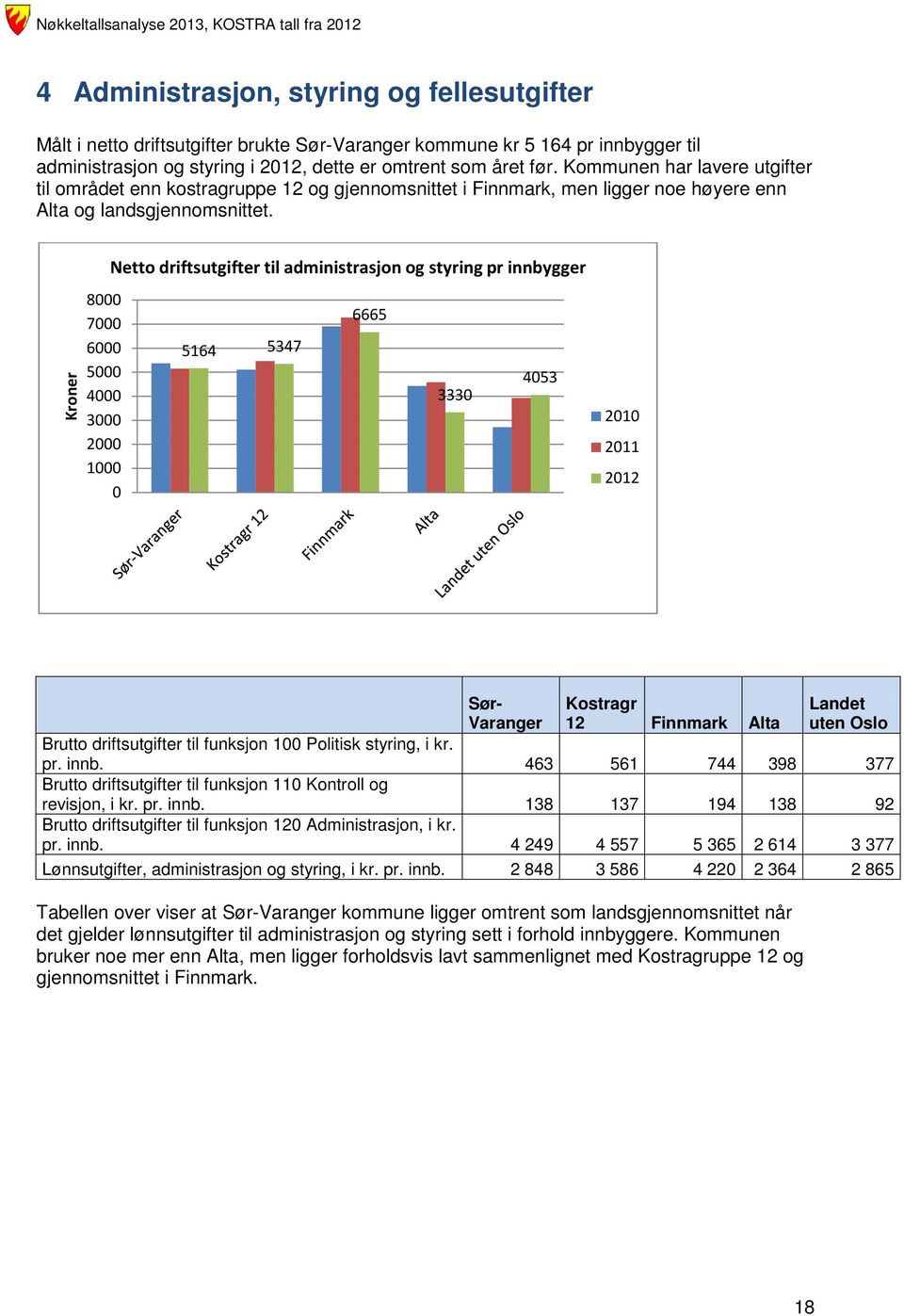 Kroner 8 7 6 5 4 3 2 1 Netto driftsutgifter til administrasjon og styring pr innbygger 5164 5347 6665 333 453 21 211 212 Sør- Varanger Kostragr 12 Finnmark Alta Landet uten Oslo Brutto driftsutgifter