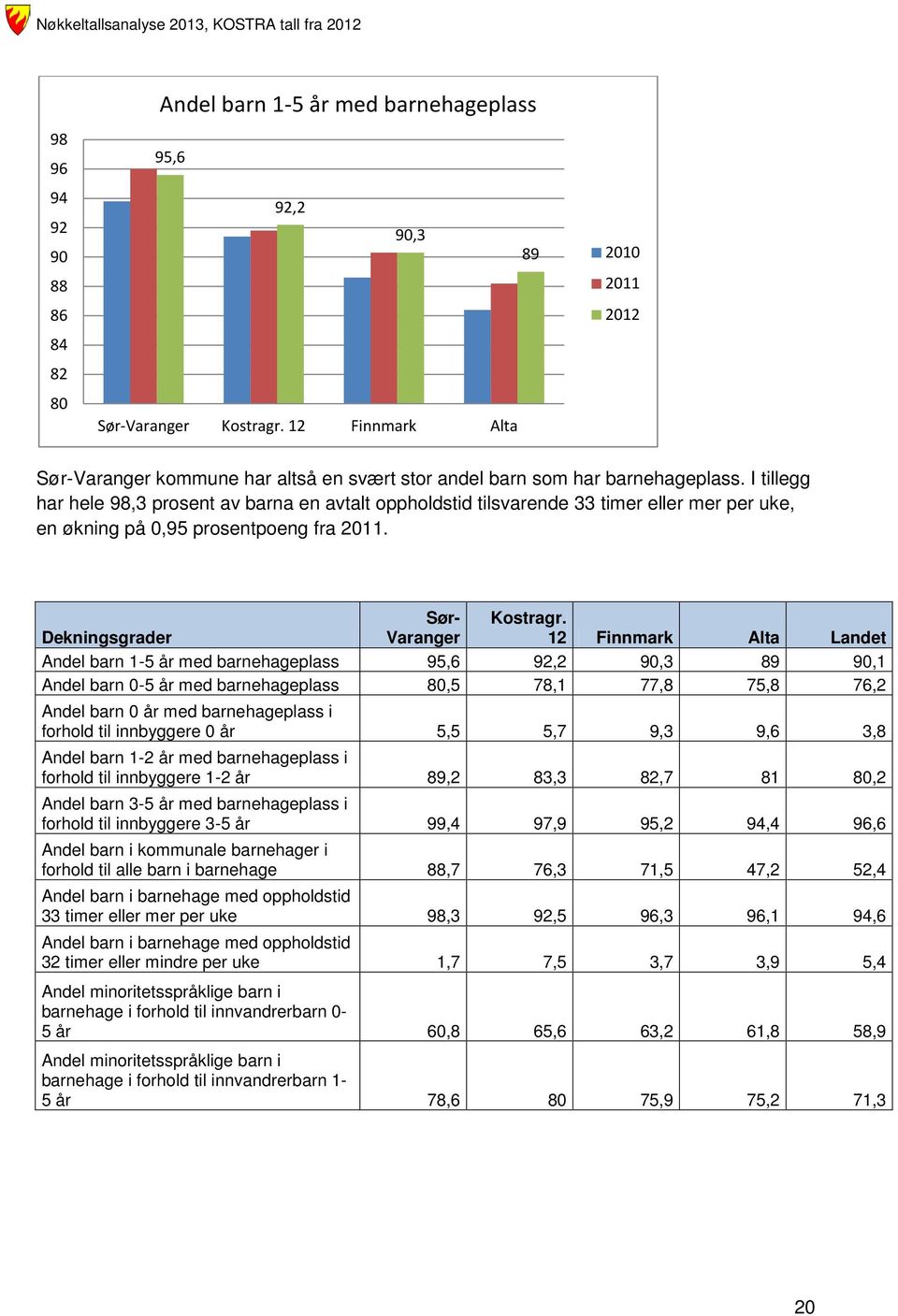 I tillegg har hele 98,3 prosent av barna en avtalt oppholdstid tilsvarende 33 timer eller mer per uke, en økning på,95 prosentpoeng fra 211. Dekningsgrader Sør- Varanger Kostragr.