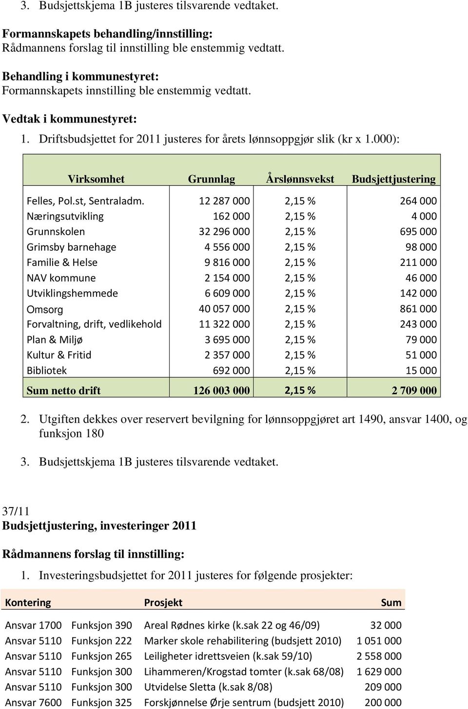 12 287 000 2,15 % 264 000 Næringsutvikling 162 000 2,15 % 4 000 Grunnskolen 32 296 000 2,15 % 695 000 Grimsby barnehage 4 556 000 2,15 % 98 000 Familie & Helse 9 816 000 2,15 % 211 000 NAV kommune 2