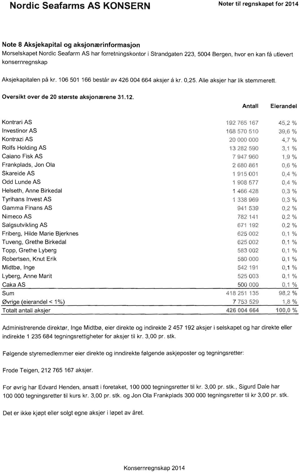 Antall Eierandel Kontrari AS 192765167 45,2 % Investinor AS 168570510 39,6 % Kontrazi AS 20000000 4,7 % Rolfs Holding AS 13 282590 3,1 % Caiano Fisk AS 7947960 1,9 % Frankplads, Jon la 2680861 0,6 %