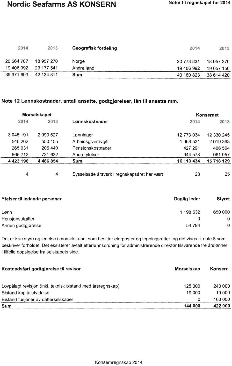 2014 2013 Lønnskostnader 2014 2013 3045191 2999627 Lønninger 12773034 12330245 546262 550155 Arbeidsg iveravgift 1 968531 2019363 265031 205440 Pensjonskostnader 427291 406564 566712 731 632 Andre