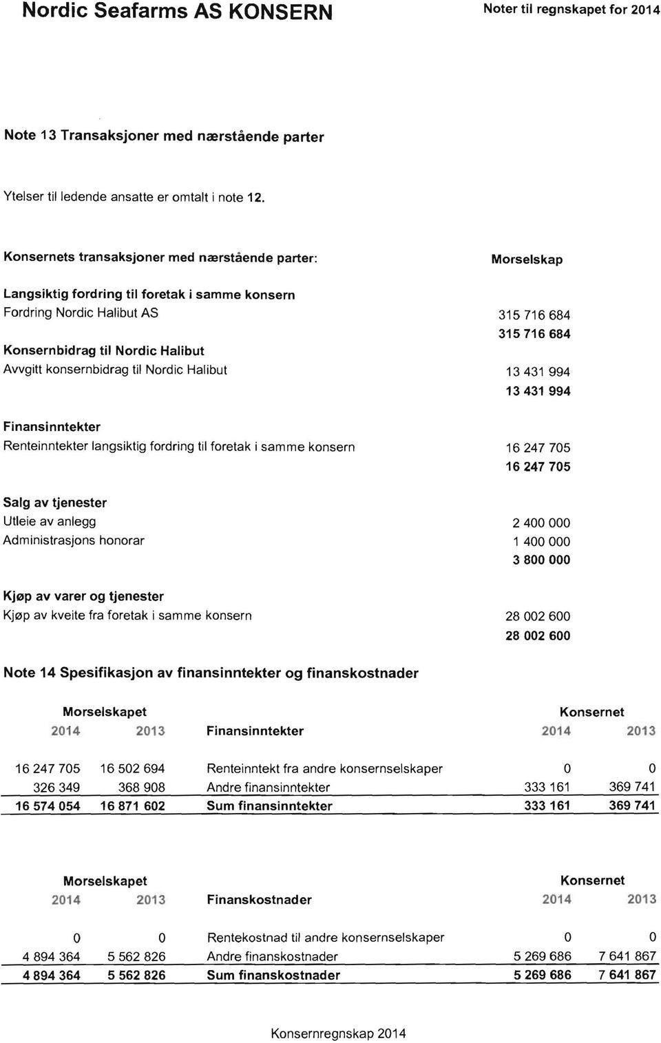 315716684 315716684 13431 994 13431 994 Finansinntekter Renteinntekter langsiktig fordring til foretak i samme konsern 16247705 16247705 Salg av tjenester Utleie av anlegg Administrasjons honorar