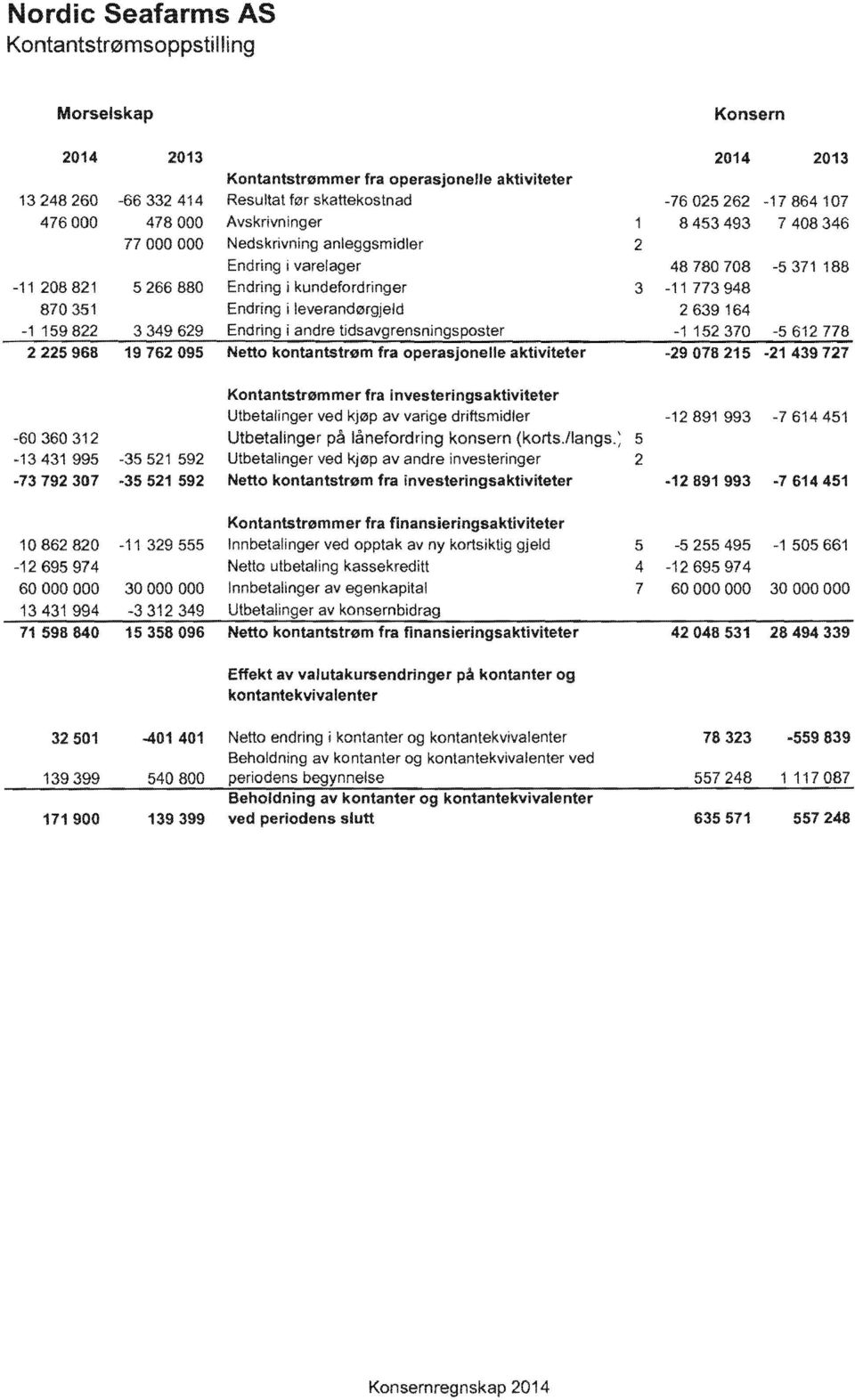 av varige driftsmidler -12891 993-7614451 -60360312 Utbetalinger konsern (korts.llangs.