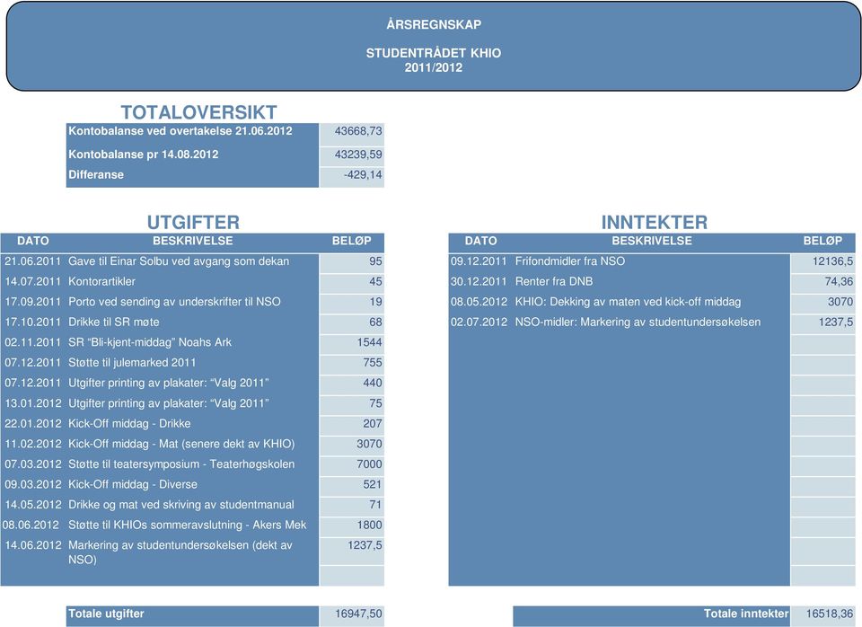 2011 Kontorartikler 45 30.12.2011 Renter fra DNB 74,36 17.09.2011 Porto ved sending av underskrifter til NSO 19 08.05.2012 KHIO: Dekking av maten ved kick-off middag 3070 17.10.