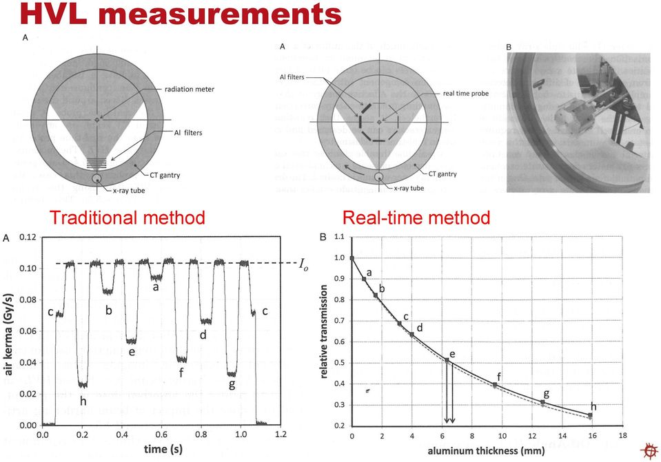 Real-time method CT