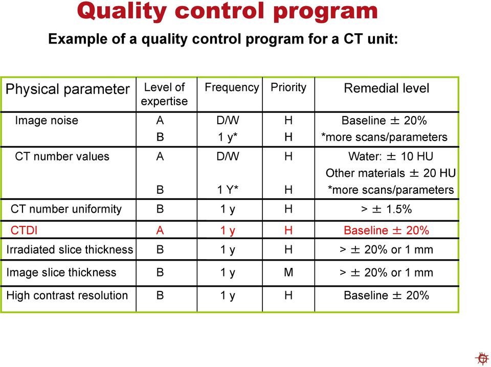 Other materials ± 20 HU B 1 Y* H *more scans/parameters CT number uniformity B 1 y H > ± 1.