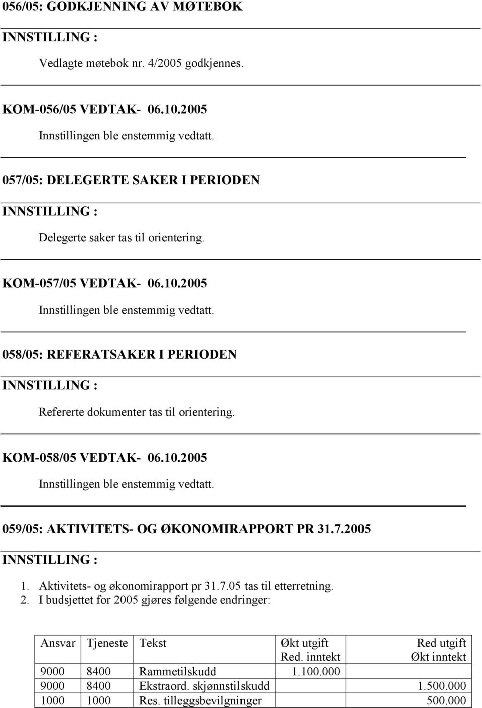 058/05: REFERATSAKER I PERIODEN Refererte dokumenter tas til orientering. KOM-058/05 VEDTAK- 06.10.2005 Innstillingen ble enstemmig vedtatt. 059/05: AKTIVITETS- OG ØKONOMIRAPPORT PR 31.7.2005 1.