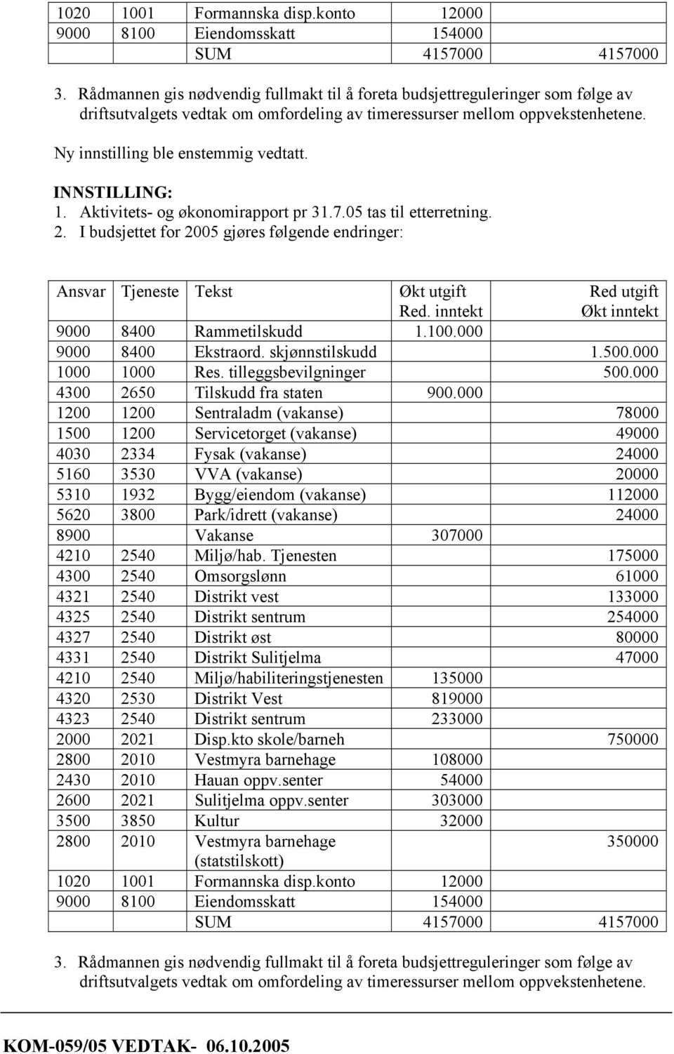 INNSTILLING: 1. Aktivitets- og økonomirapport pr 31.7.05 tas til etterretning. 2. I budsjettet for 2005 gjøres følgende endringer: Ansvar Tjeneste Tekst Økt utgift Red.