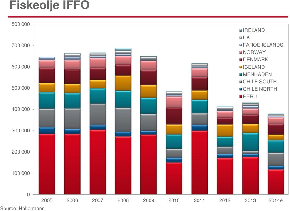 CHILE NORTH PERU 400 000 300 000 200 000 100 000 0 Source: