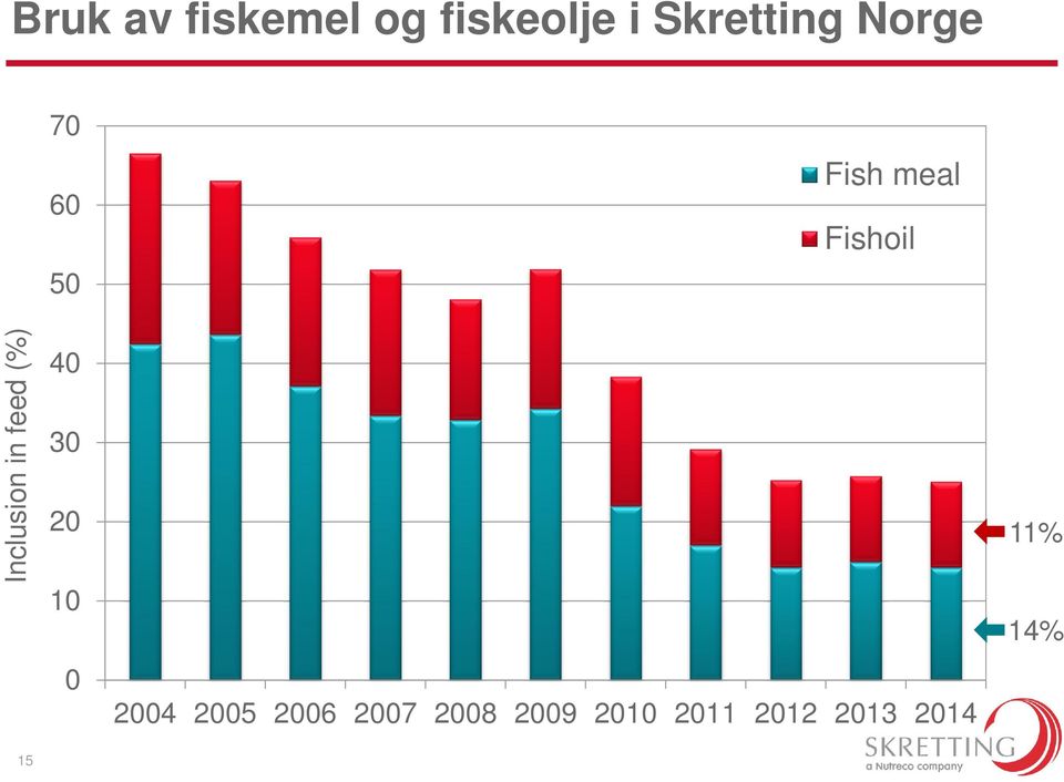 30 20 10 0 Fish meal Fishoil 2004 2005 2006