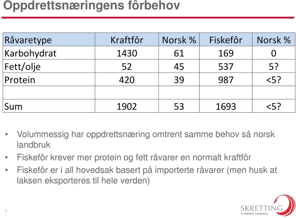 Volummessig har oppdrettsnæring omtrent samme behov så norsk landbruk Fiskefôr krever mer protein og