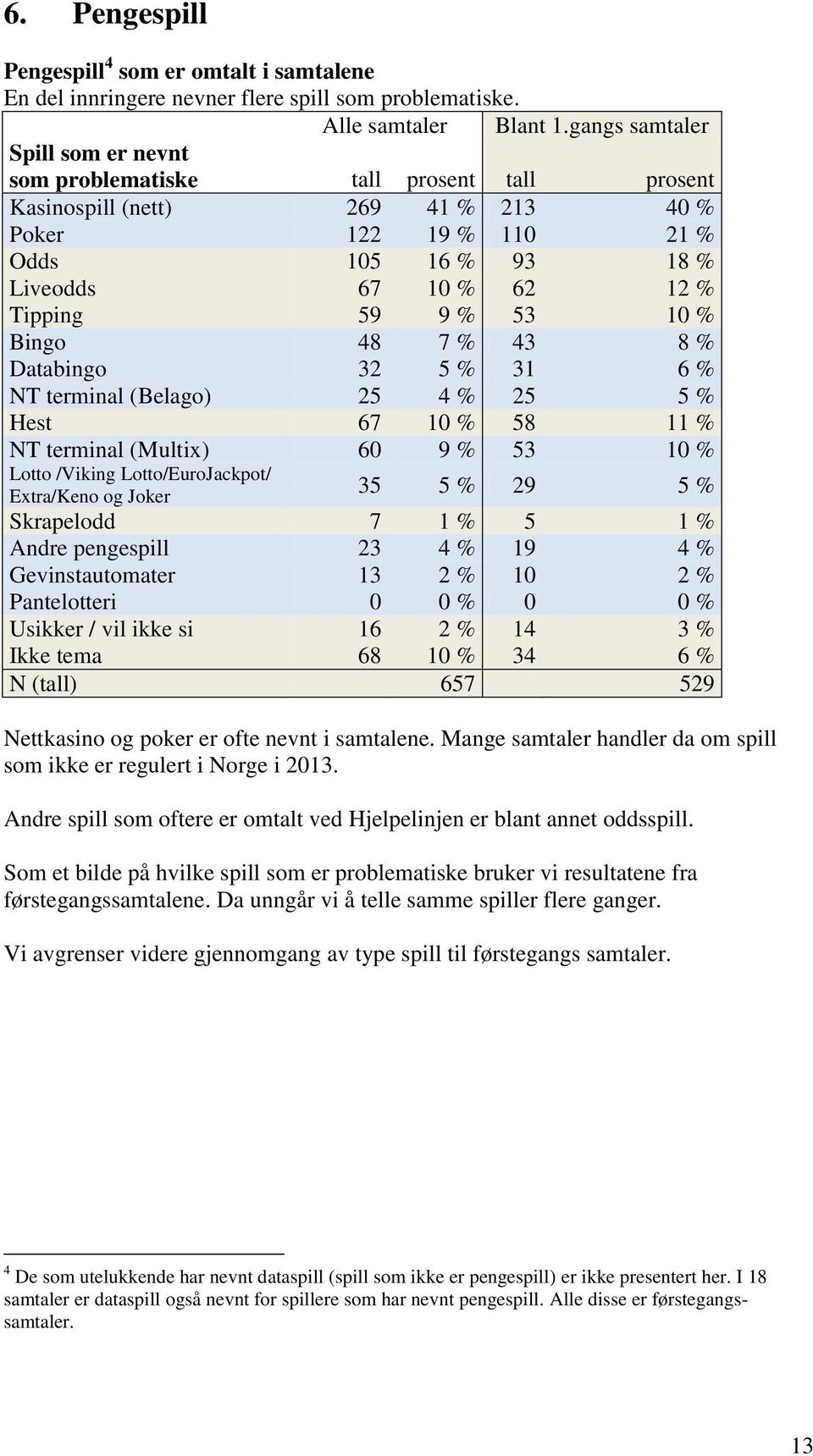 % 53 10 % Bingo 48 7 % 43 8 % Databingo 32 5 % 31 6 % NT terminal (Belago) 25 4 % 25 5 % Hest 67 10 % 58 11 % NT terminal (Multix) 60 9 % 53 10 % Lotto /Viking Lotto/EuroJackpot/ Extra/Keno og Joker