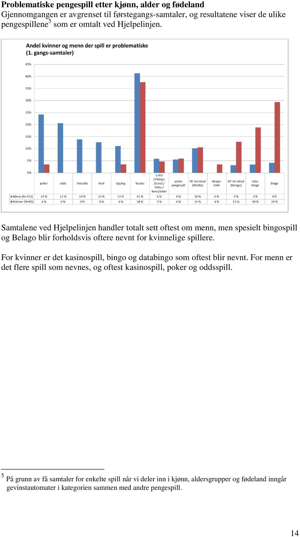 Samtalene ved Hjelpelinjen handler totalt sett oftest om menn, men spesielt bingospill og Belago blir forholdsvis oftere nevnt for kvinnelige spillere.