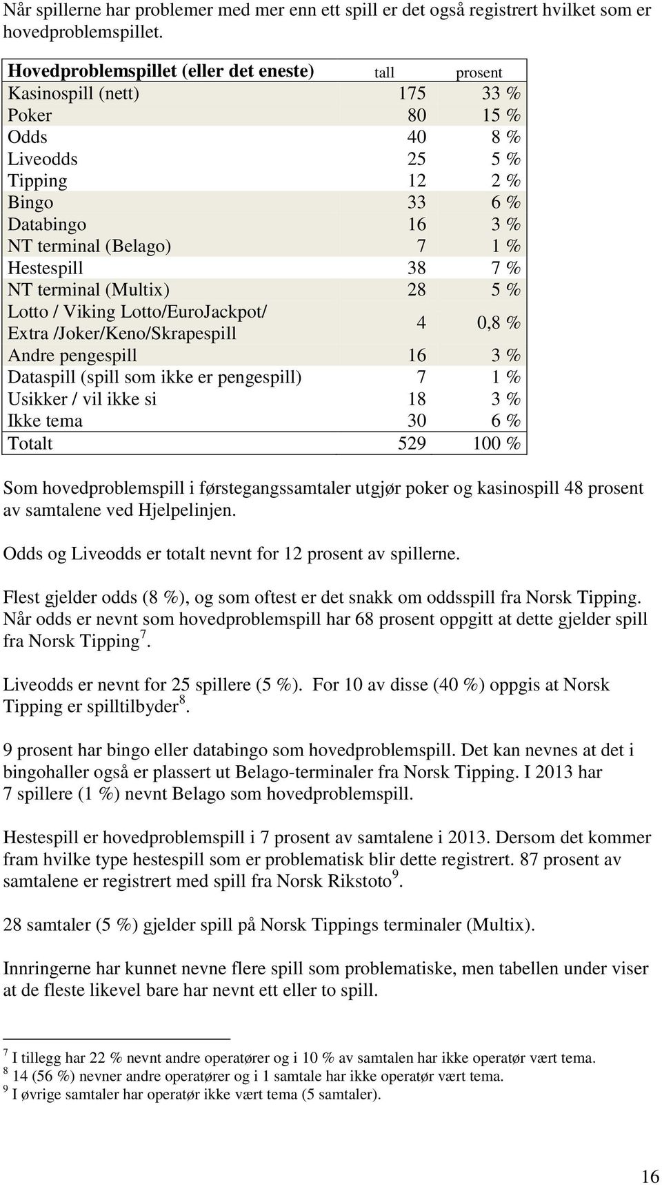 Hestespill 38 7 % NT terminal (Multix) 28 5 % Lotto / Viking Lotto/EuroJackpot/ Extra /Joker/Keno/Skrapespill 4 0,8 % Andre pengespill 16 3 % Dataspill (spill som ikke er pengespill) 7 1 % Usikker /