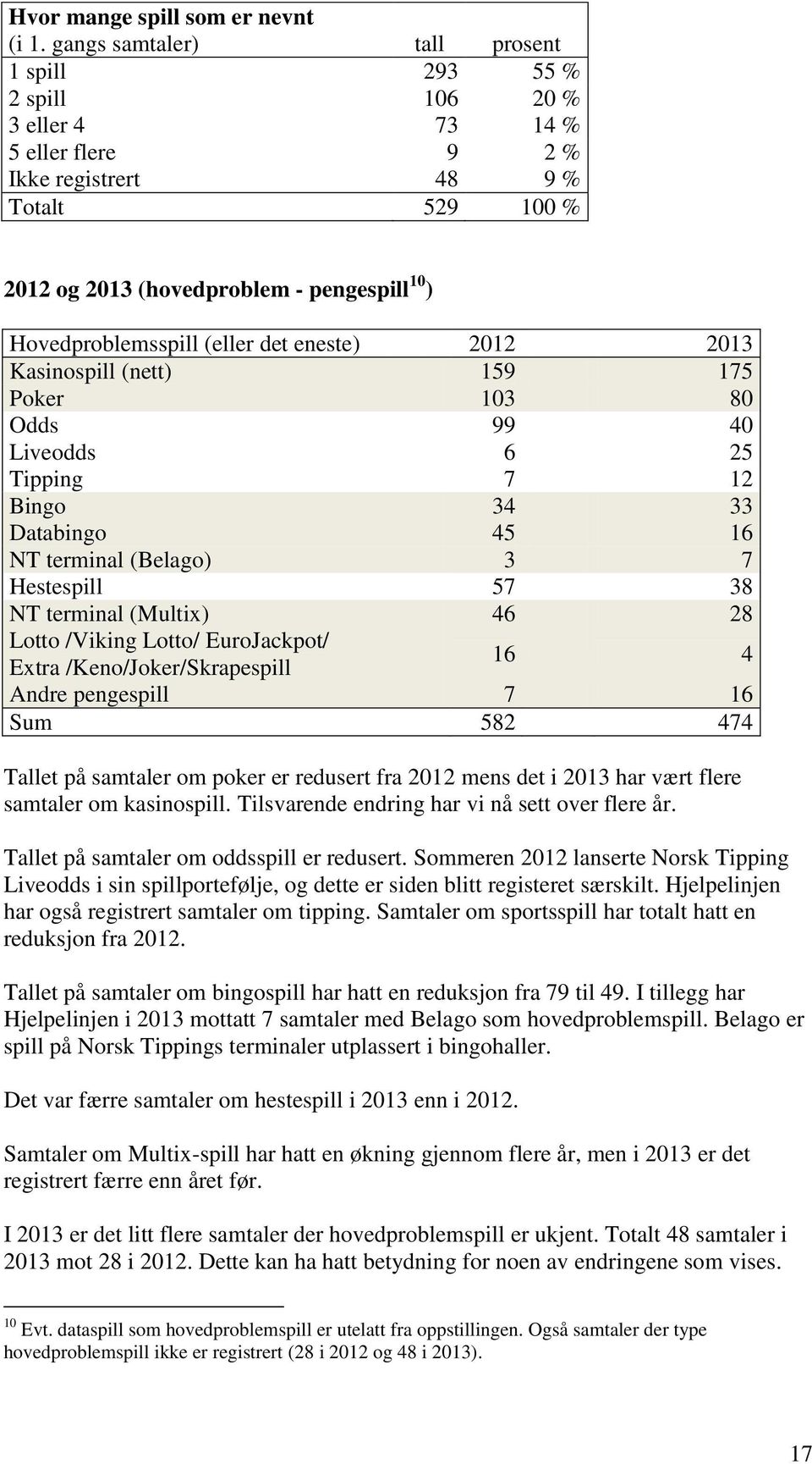 Hovedproblemsspill (eller det eneste) 2012 2013 Kasinospill (nett) 159 175 Poker 103 80 Odds 99 40 Liveodds 6 25 Tipping 7 12 Bingo 34 33 Databingo 45 16 NT terminal (Belago) 3 7 Hestespill 57 38 NT