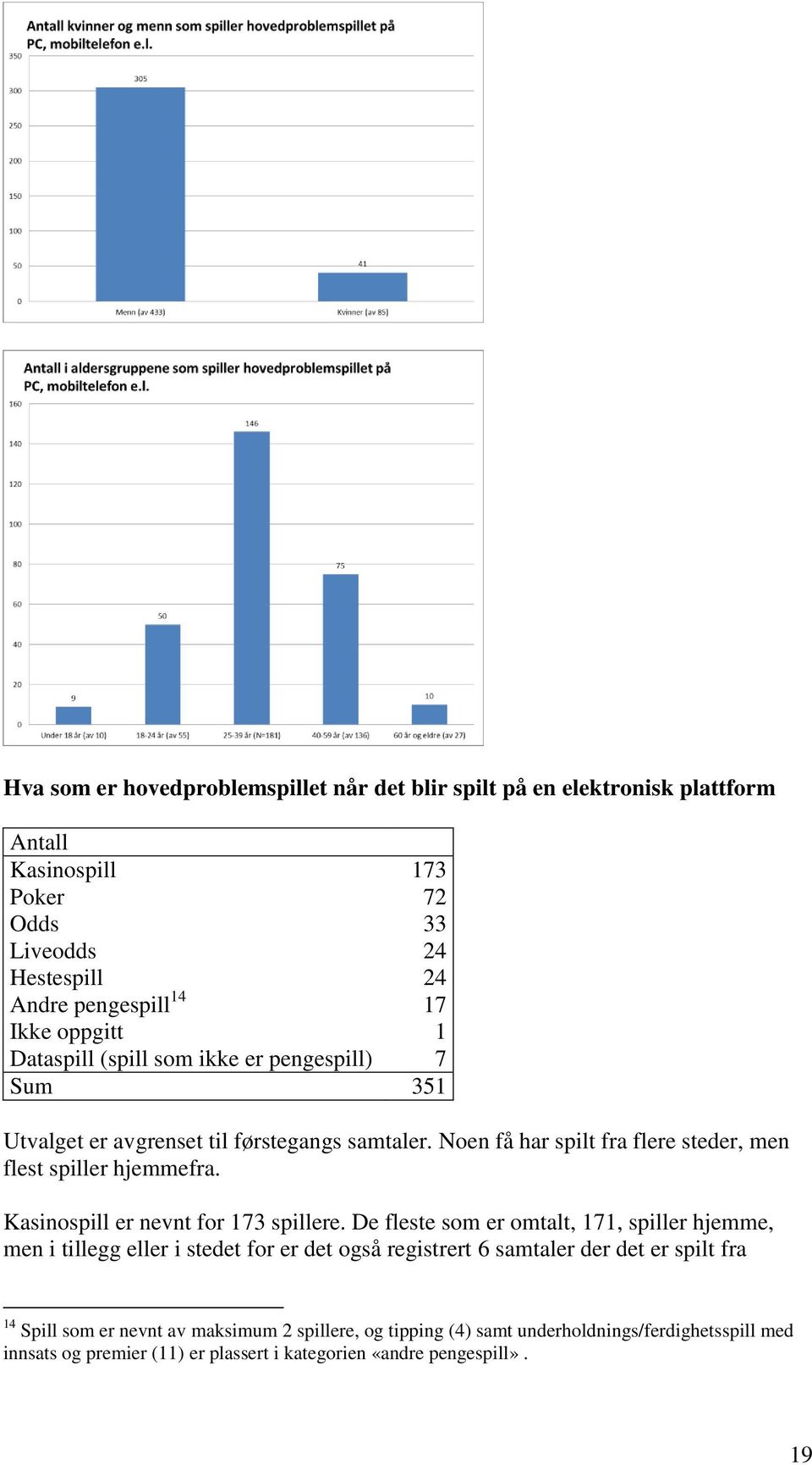 Kasinospill er nevnt for 173 spillere.