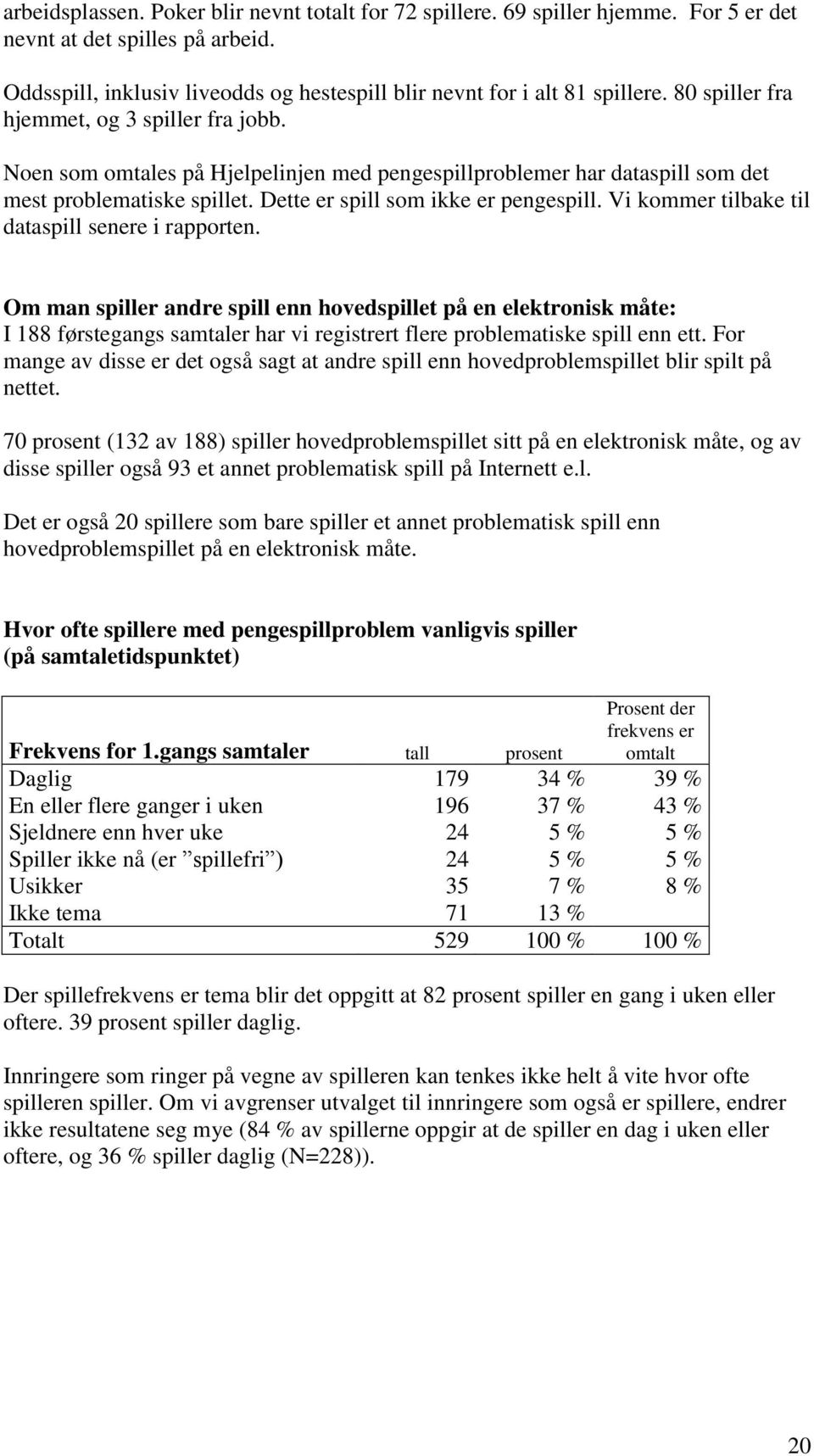 Vi kommer tilbake til dataspill senere i rapporten. Om man spiller andre spill enn hovedspillet på en elektronisk måte: I 188 førstegangs samtaler har vi registrert flere problematiske spill enn ett.