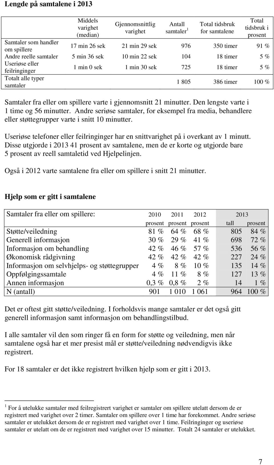 386 timer 100 % Samtaler fra eller om spillere varte i gjennomsnitt 21 minutter. Den lengste varte i 1 time og 56 minutter.