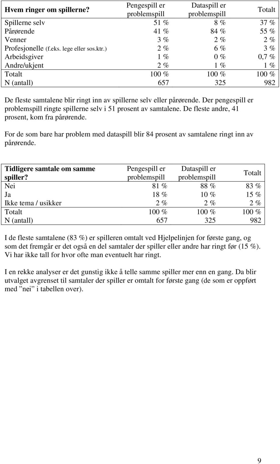 Der pengespill er problemspill ringte spillerne selv i 51 prosent av samtalene. De fleste andre, 41 prosent, kom fra pårørende.