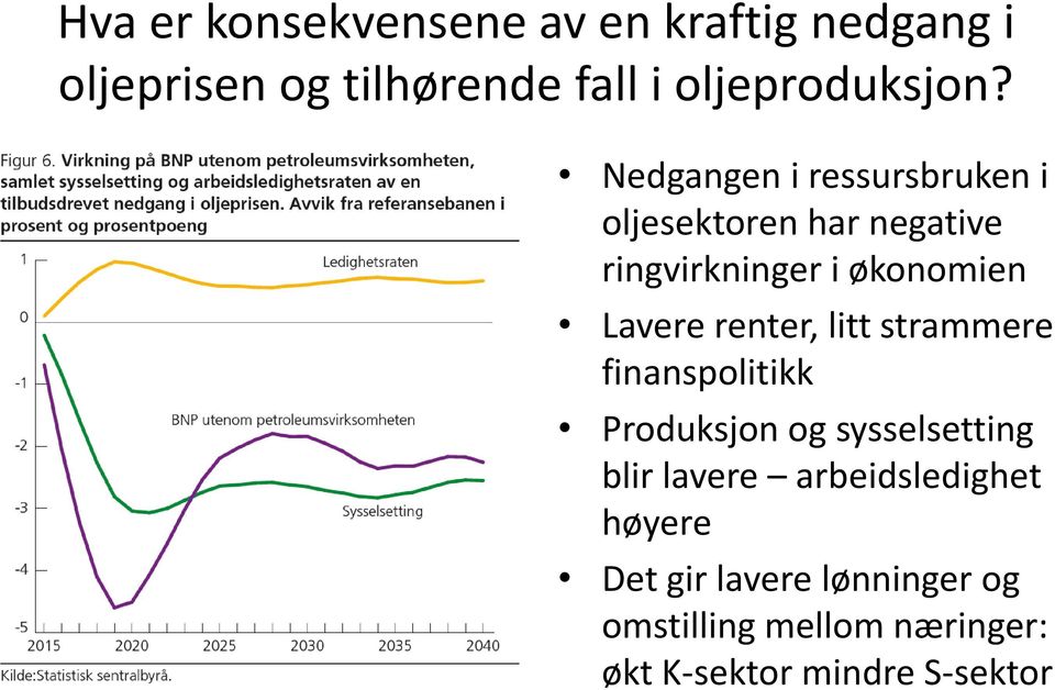 renter, litt strammere finanspolitikk Produksjon og sysselsetting blir lavere