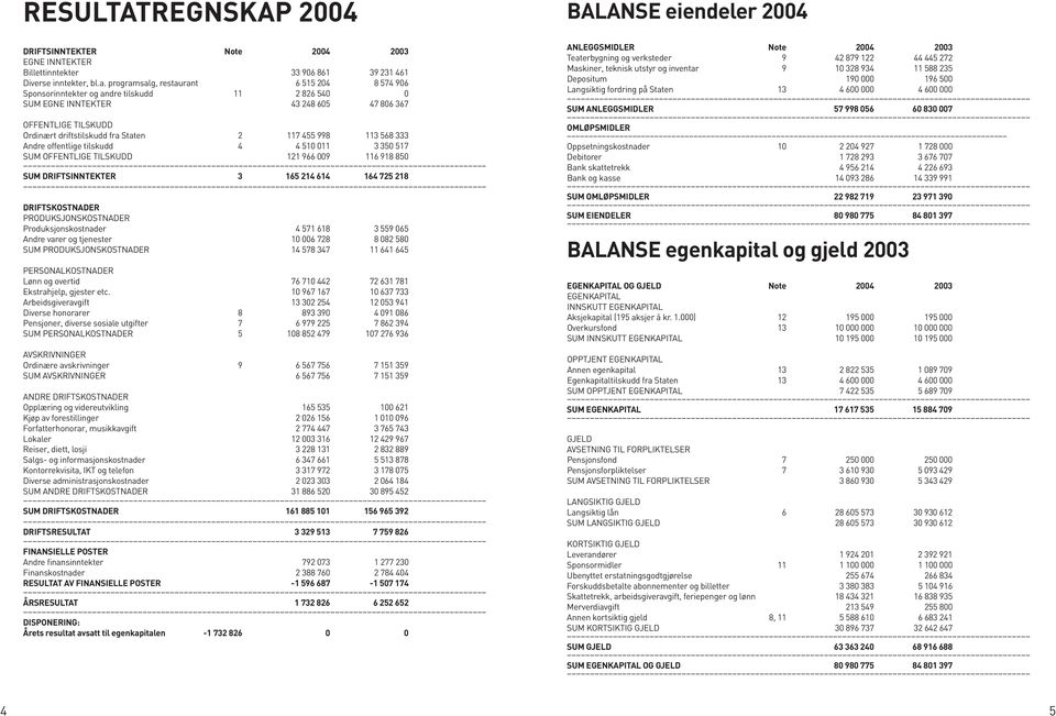 2004 Driftsinntekter note 2004 2003 EGNE INNTEKTER Billettinntekter 906 861 39 231 461 Diverse inntekter, bl.a.