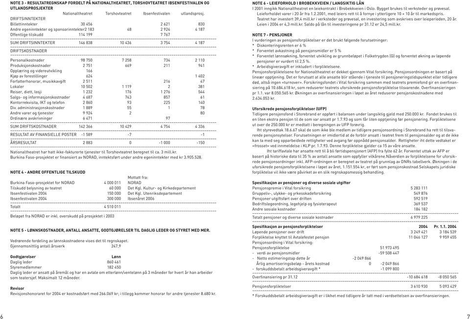 Personalkostnader 98 750 7 258 734 110 Produksjonskostnader 751 669 94 Opplæring og videreutvikling 66 Kjøp av forestillinger 624 40 Forfatterhonorar, musikkavgift 2 5 6 47 Lokaler 0 50 119 8 Reiser,