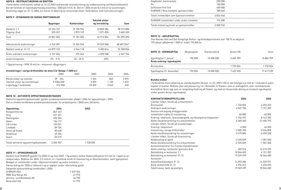 Avsetning utgjør pr. 31.12.2004 2,6 mill.kr til dekning av resterende tiltak i forbindelse med restruktureringen.