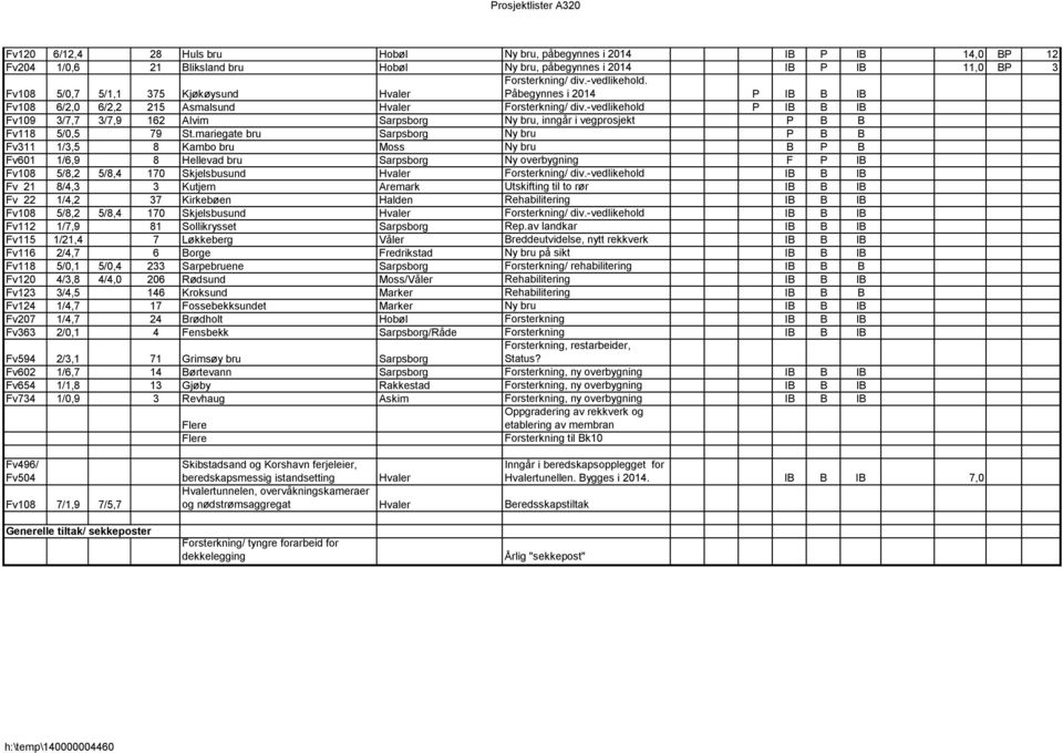 -vedlikehold P IB B IB Fv109 3/7,7 3/7,9 162 Alvim Sarpsborg Ny bru, inngår i vegprosjekt P B B Fv118 5/0,5 79 St.